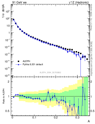 Plot of A in 91 GeV ee collisions