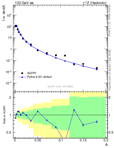 Plot of A in 133 GeV ee collisions