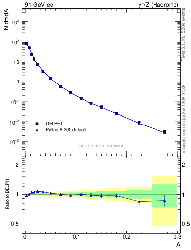 Plot of A in 91 GeV ee collisions