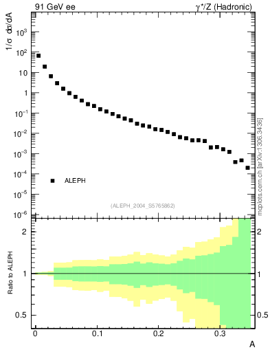 Plot of A in 91 GeV ee collisions