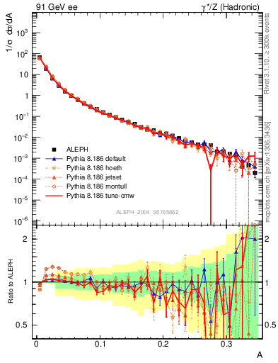 Plot of A in 91 GeV ee collisions