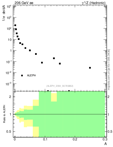 Plot of A in 206 GeV ee collisions