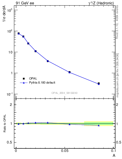 Plot of A in 91 GeV ee collisions