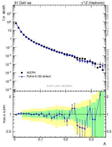 Plot of A in 91 GeV ee collisions