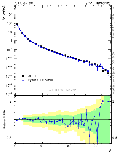 Plot of A in 91 GeV ee collisions