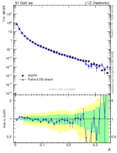 Plot of A in 91 GeV ee collisions