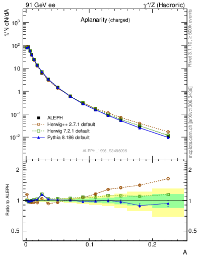 Plot of A in 91 GeV ee collisions