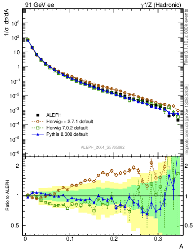 Plot of A in 91 GeV ee collisions