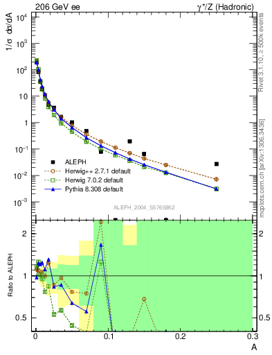 Plot of A in 206 GeV ee collisions