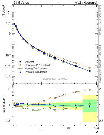 Plot of A in 91 GeV ee collisions