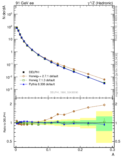 Plot of A in 91 GeV ee collisions