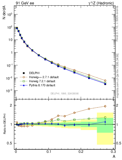 Plot of A in 91 GeV ee collisions