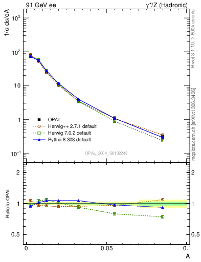 Plot of A in 91 GeV ee collisions