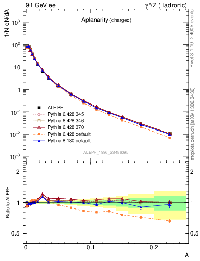 Plot of A in 91 GeV ee collisions