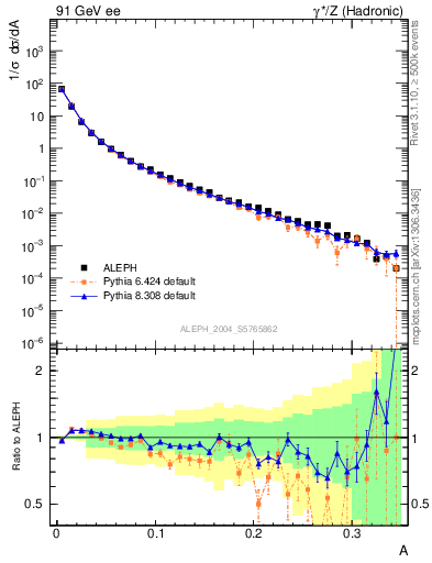 Plot of A in 91 GeV ee collisions