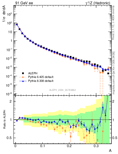 Plot of A in 91 GeV ee collisions