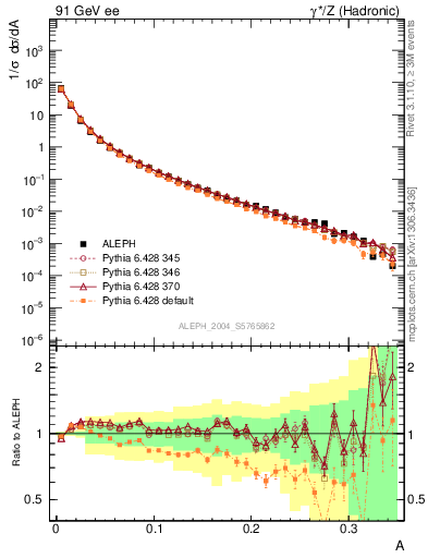 Plot of A in 91 GeV ee collisions