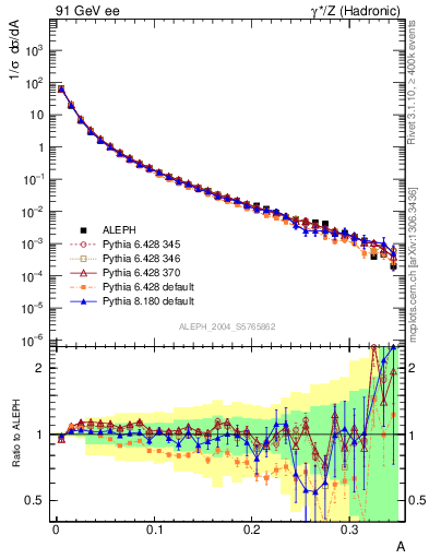 Plot of A in 91 GeV ee collisions