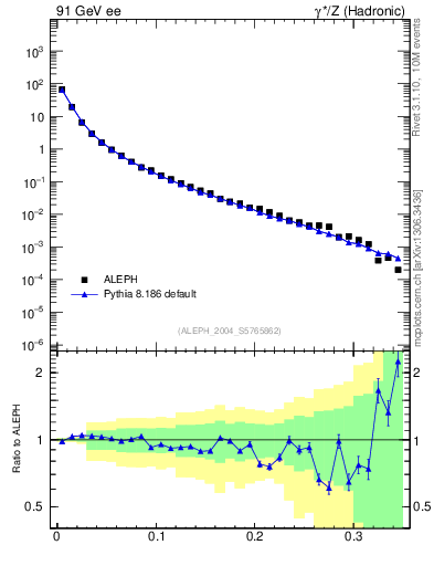 Plot of A in 91 GeV ee collisions