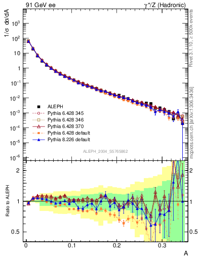 Plot of A in 91 GeV ee collisions