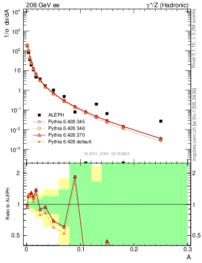 Plot of A in 206 GeV ee collisions