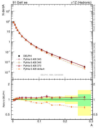 Plot of A in 91 GeV ee collisions