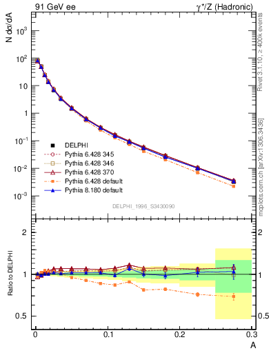 Plot of A in 91 GeV ee collisions