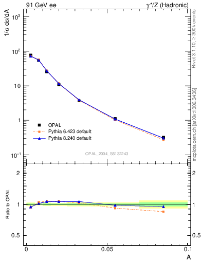 Plot of A in 91 GeV ee collisions