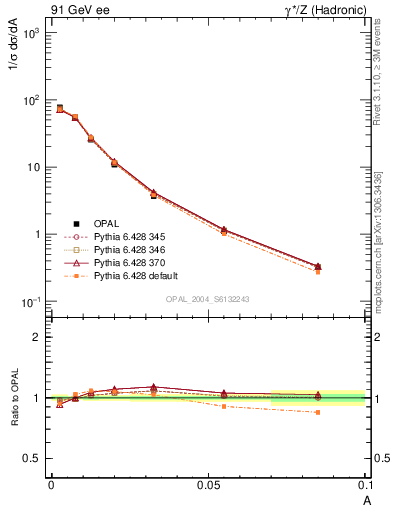 Plot of A in 91 GeV ee collisions