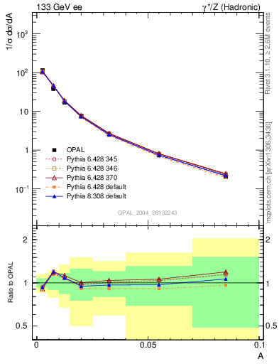 Plot of A in 133 GeV ee collisions