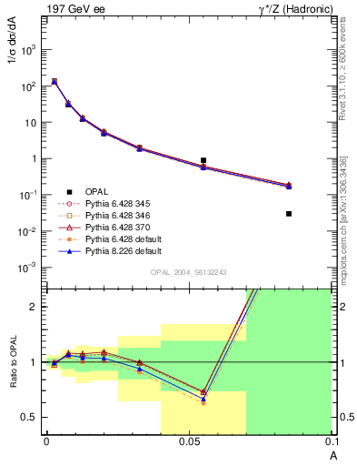 Plot of A in 197 GeV ee collisions