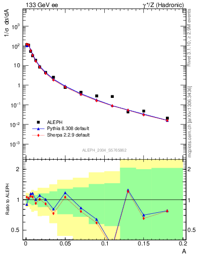 Plot of A in 133 GeV ee collisions