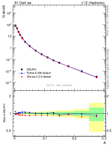 Plot of A in 91 GeV ee collisions