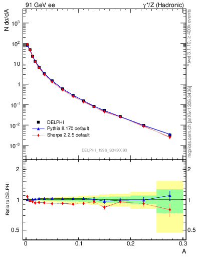 Plot of A in 91 GeV ee collisions