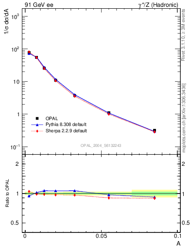 Plot of A in 91 GeV ee collisions