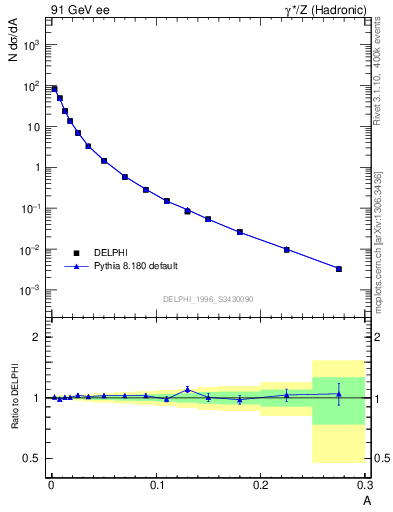 Plot of A in 91 GeV ee collisions