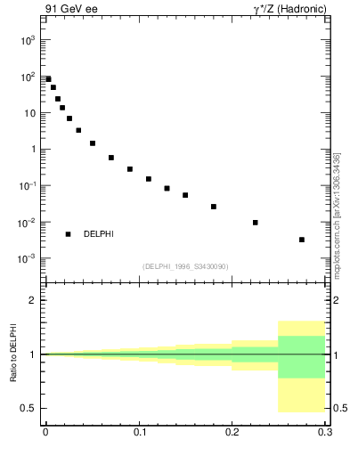 Plot of A in 91 GeV ee collisions