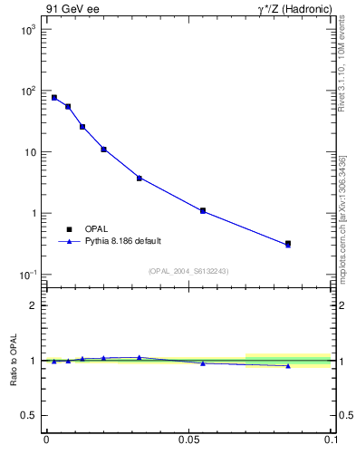 Plot of A in 91 GeV ee collisions