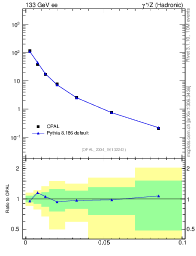 Plot of A in 133 GeV ee collisions