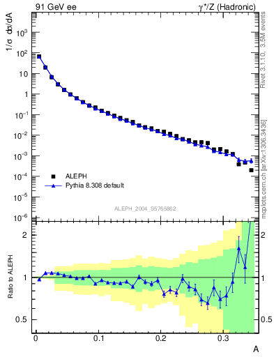 Plot of A in 91 GeV ee collisions