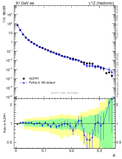 Plot of A in 91 GeV ee collisions