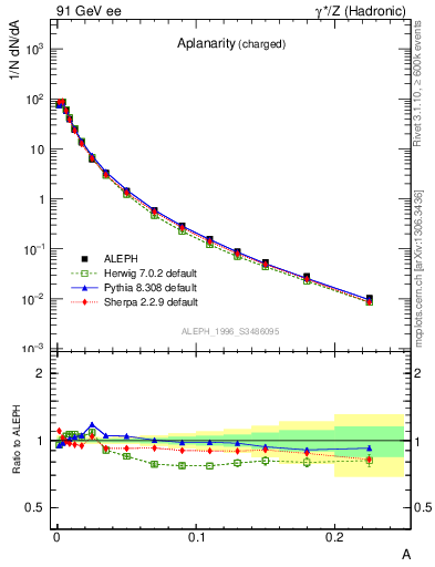 Plot of A in 91 GeV ee collisions