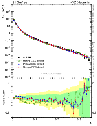 Plot of A in 91 GeV ee collisions