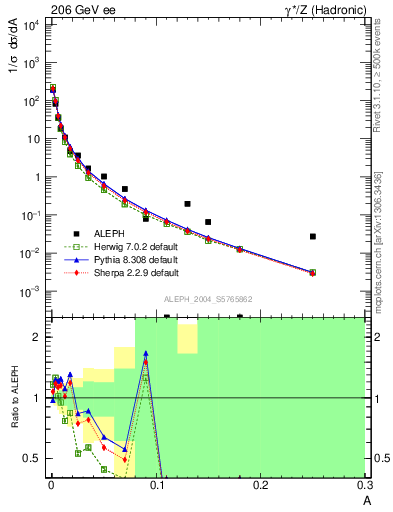 Plot of A in 206 GeV ee collisions