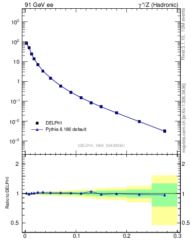 Plot of A in 91 GeV ee collisions