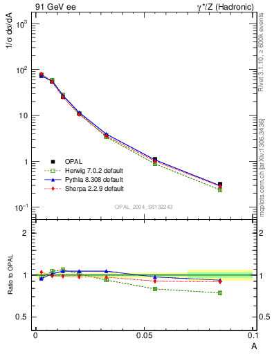 Plot of A in 91 GeV ee collisions