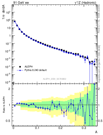 Plot of A in 91 GeV ee collisions