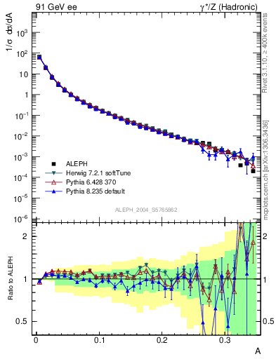 Plot of A in 91 GeV ee collisions