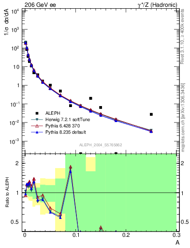 Plot of A in 206 GeV ee collisions