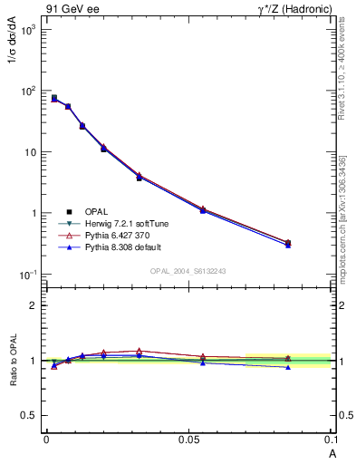 Plot of A in 91 GeV ee collisions